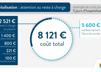 découvrez comment gérer le financement de vos soins de santé sans avoir recours à une mutuelle. explorez les options disponibles pour le reste à charge et informez-vous sur les solutions alternatives qui peuvent alléger vos dépenses médicales.