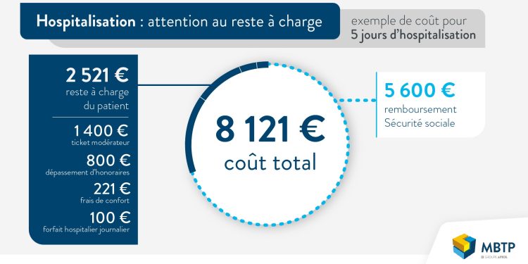 découvrez comment gérer le financement de vos soins de santé sans avoir recours à une mutuelle. explorez les options disponibles pour le reste à charge et informez-vous sur les solutions alternatives qui peuvent alléger vos dépenses médicales.
