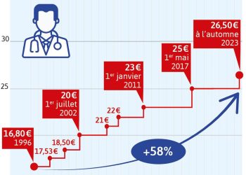 découvrez les raisons derrière l'augmentation des frais de consultation chez les médecins en france. analyse des impacts sur les patients et le système de santé.