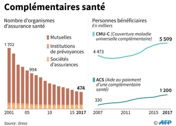 En 2014, 5% de la population française dépourvue de complémentaire santé : un défi pour l&rsquo;accès aux soins