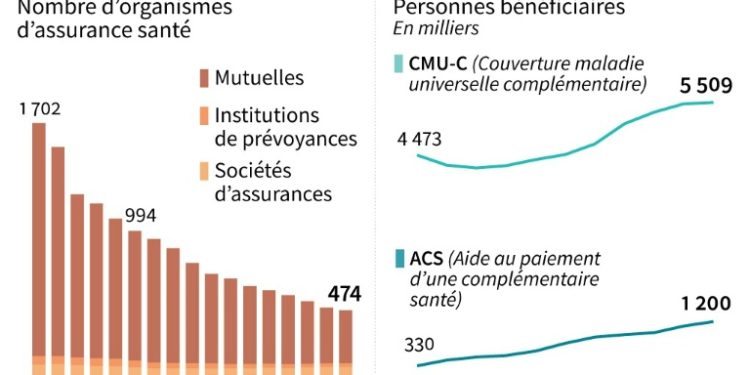 En 2014, 5% de la population française dépourvue de complémentaire santé : un défi pour l&rsquo;accès aux soins
