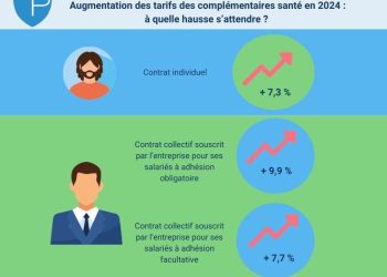 évaluez facilement vos cotisations de mutuelle santé pour trouver la couverture adaptée à vos besoins et optimiser vos remboursements.
