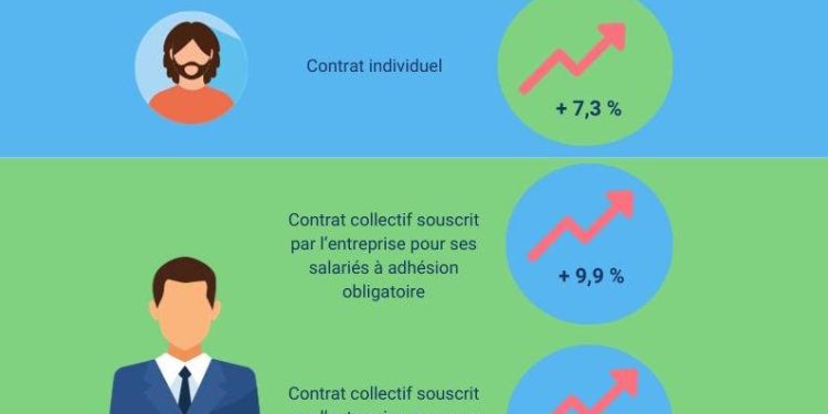 évaluez facilement vos cotisations de mutuelle santé pour trouver la couverture adaptée à vos besoins et optimiser vos remboursements.