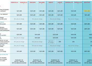 Mutuelle santé : Guide pratique pour calculer la part remboursable de votre cotisation
