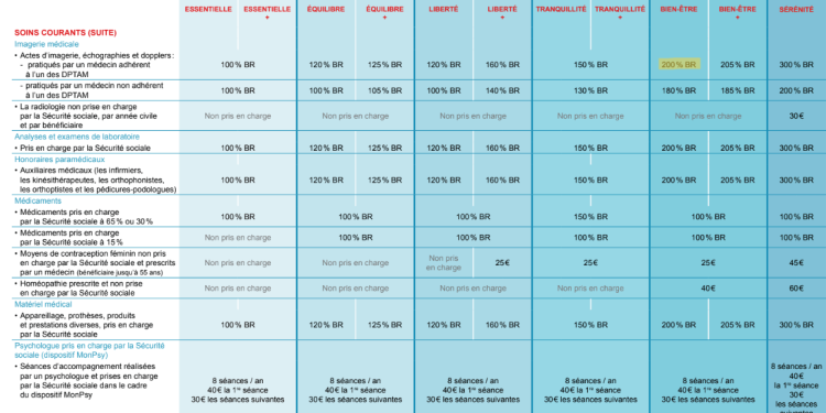Mutuelle santé : Guide pratique pour calculer la part remboursable de votre cotisation