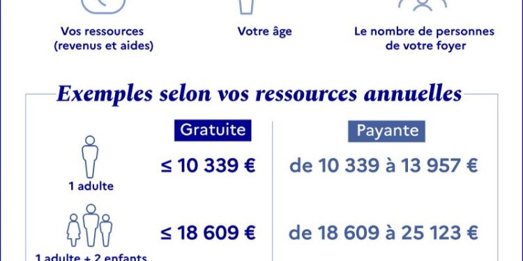 Santé : découvrez si vous pouvez profiter d&rsquo;une mutuelle gratuite ou à très faible coût