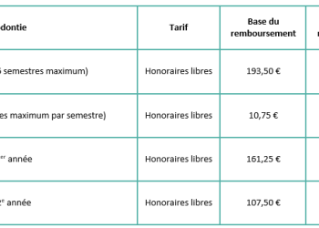 découvrez le top 3 des mutuelles offrant les meilleurs remboursements pour l'orthodontie et protégez votre sourire tout en maîtrisant vos dépenses de soins dentaires.