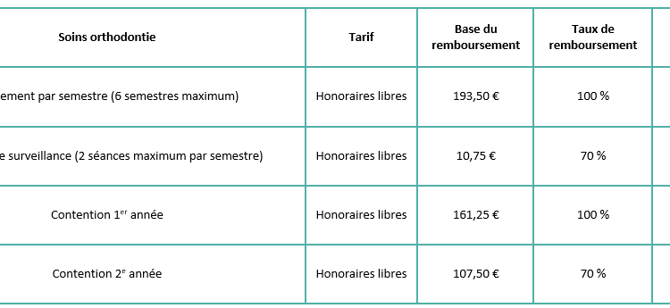 découvrez le top 3 des mutuelles offrant les meilleurs remboursements pour l'orthodontie et protégez votre sourire tout en maîtrisant vos dépenses de soins dentaires.
