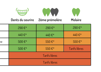 Mutuelle santé : quelle prise en charge pour une couronne dentaire ?