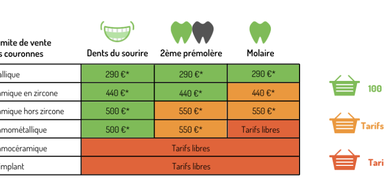 Mutuelle santé : quelle prise en charge pour une couronne dentaire ?