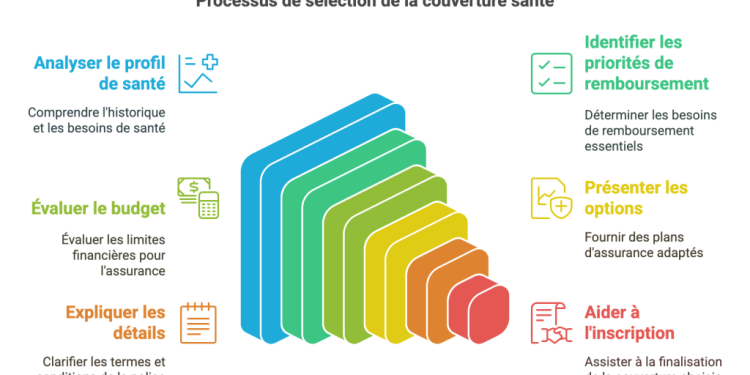 Trouver la mutuelle santé idéale : guide pour sélectionner la couverture parfaitement adaptée à vos besoins